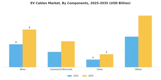 EV Cables Market Segment Image 3