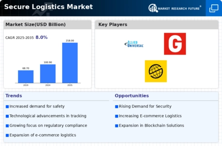 Secure Logistics Market Infographic