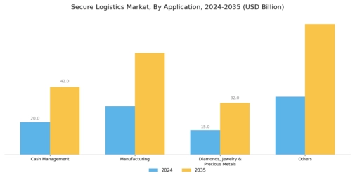 Secure Logistics Market Segment Image 1