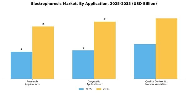 Electrophoresis Market Segment Image 0