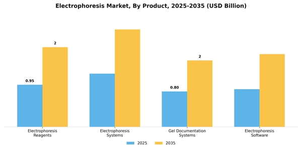 Electrophoresis Market Segment Image 2