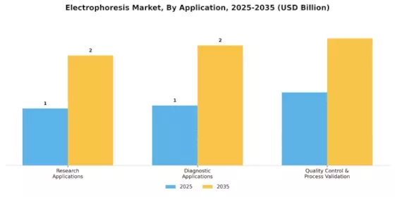 Electrophoresis Market Segment Image 1