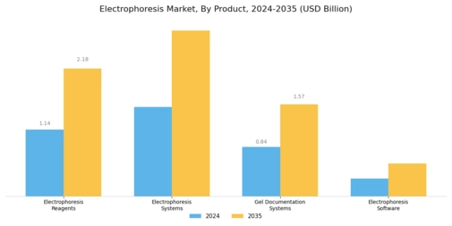 Electrophoresis Market Segment Image 0