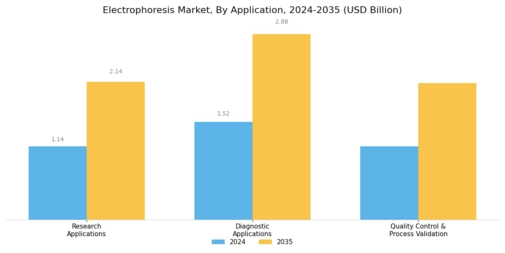 Electrophoresis Market Segment Image 1