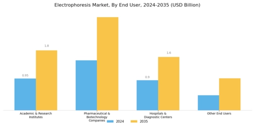 Electrophoresis Market Segment Image 2