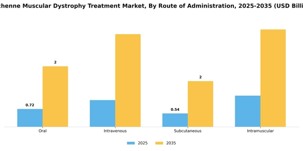 Duchenne Muscular Dystrophy Treatment Market Segment Image 2
