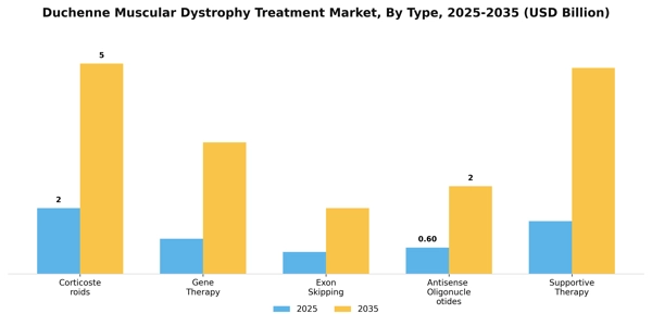 Duchenne Muscular Dystrophy Treatment Market Segment Image 3