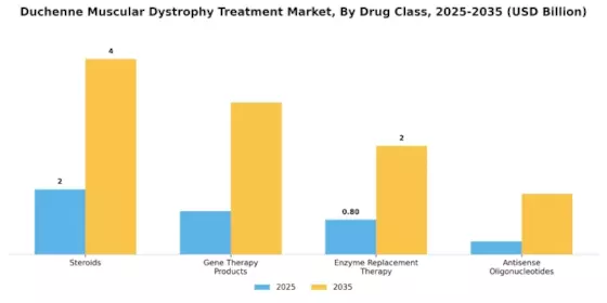 Duchenne Muscular Dystrophy Treatment Market Segment Image 2