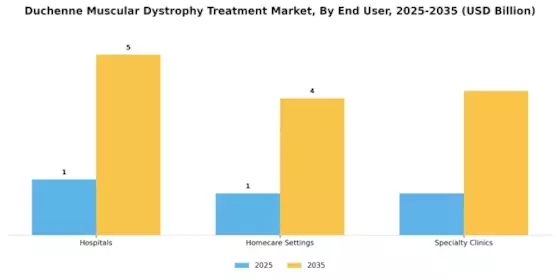 Duchenne Muscular Dystrophy Treatment Market Segment Image 3
