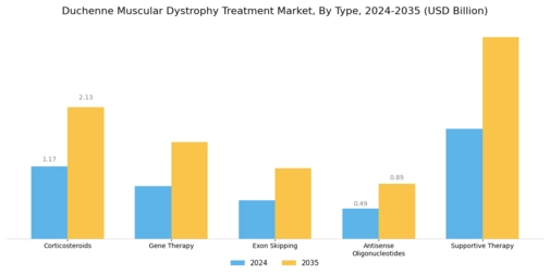 Duchenne Muscular Dystrophy Treatment Market Segment Image 0