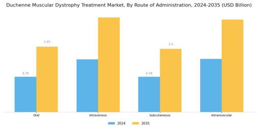 Duchenne Muscular Dystrophy Treatment Market Segment Image 1