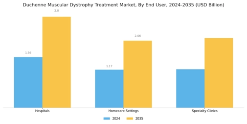 Duchenne Muscular Dystrophy Treatment Market Segment Image 3