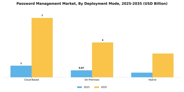 Password Management Market Segment Image 0