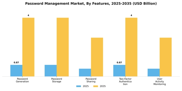 Password Management Market Segment Image 2