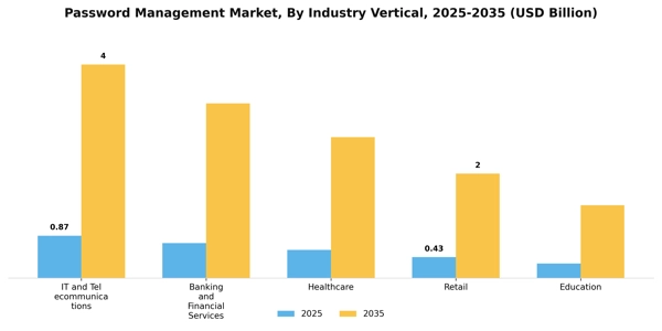 Password Management Market Segment Image 3