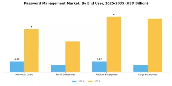 Password Management Market Segment Image 1