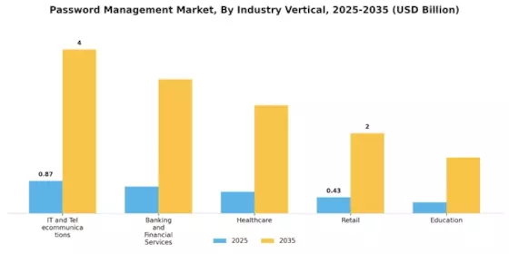 Password Management Market Segment Image 3