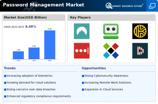 Password Management Market Infographic
