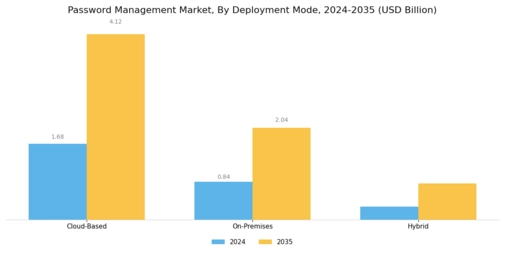 Password Management Market Segment Image 0