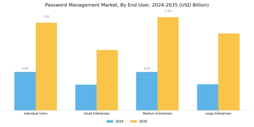 Password Management Market Segment Image 1