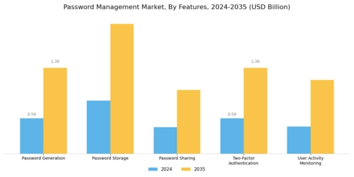 Password Management Market Segment Image 2