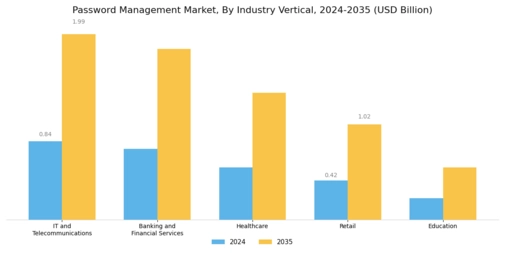Password Management Market Segment Image 3