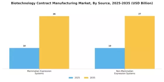 Biotechnology Contract Manufacturing Market Segment Image 3