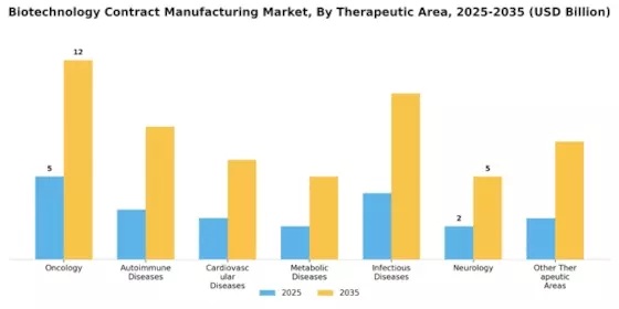 Biotechnology Contract Manufacturing Market Segment Image 5