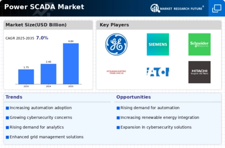 Power SCADA Market Infographic