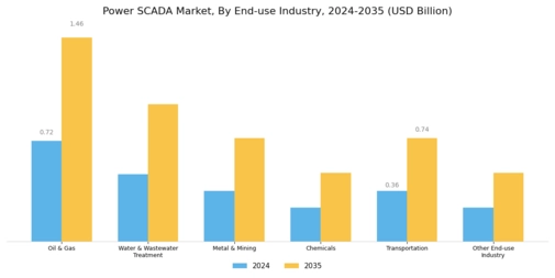 Power SCADA Market Segment Image 1