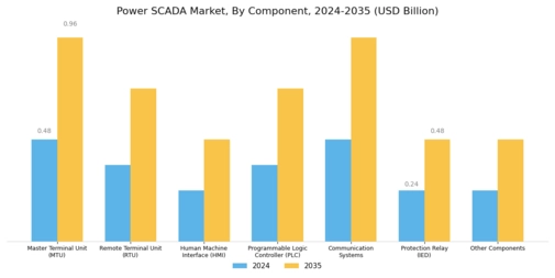 Power SCADA Market Segment Image 2