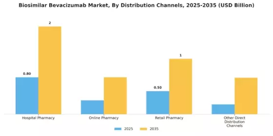 Biosimilar Bevacizumab Market Segment Image 2