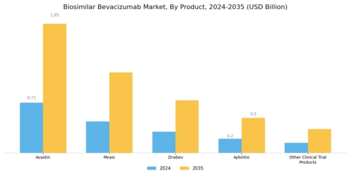 Biosimilar Bevacizumab Market Segment Image 0