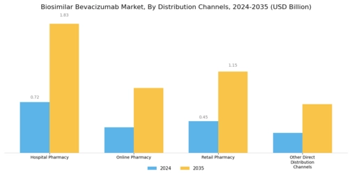 Biosimilar Bevacizumab Market Segment Image 2