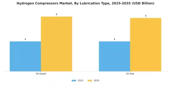 Hydrogen Compressors Market Segment Image 1