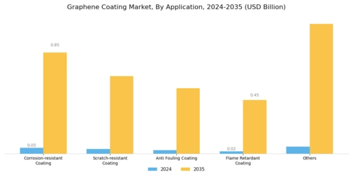 Graphene Coating Market  Segment Image 1