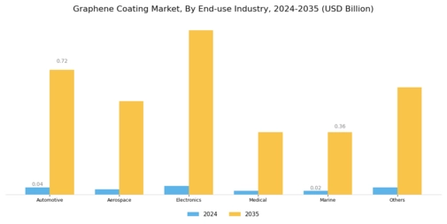 Graphene Coating Market  Segment Image 2