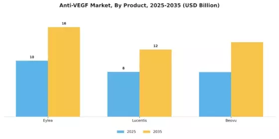 Anti VEGF Market Segment Image 0