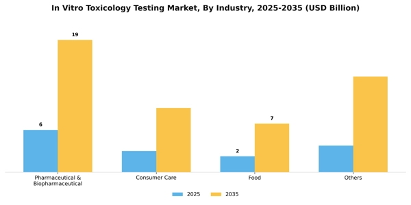 In Vitro Toxicology Testing Market Segment Image 0
