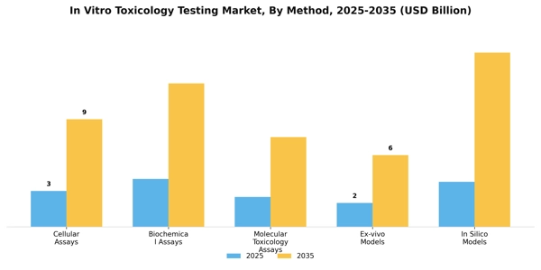 In Vitro Toxicology Testing Market Segment Image 1