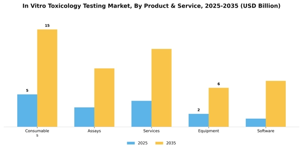 In Vitro Toxicology Testing Market Segment Image 2
