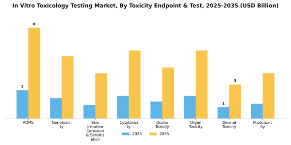 In Vitro Toxicology Testing Market Segment Image 4