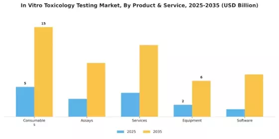 In Vitro Toxicology Testing Market Segment Image 0