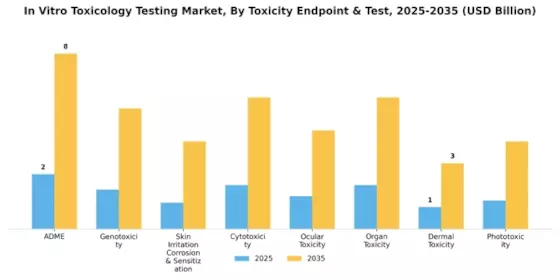 In Vitro Toxicology Testing Market Segment Image 1