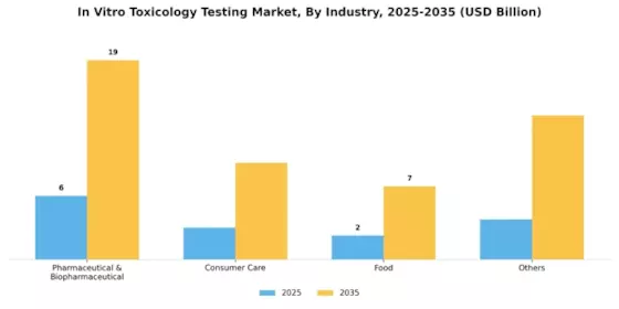 In Vitro Toxicology Testing Market Segment Image 2