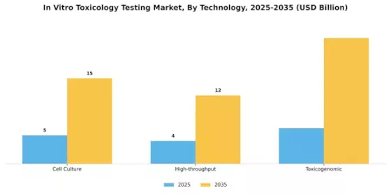In Vitro Toxicology Testing Market Segment Image 3