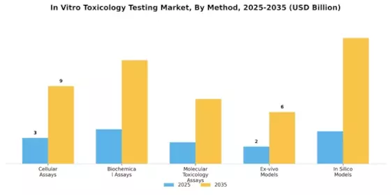 In Vitro Toxicology Testing Market Segment Image 4