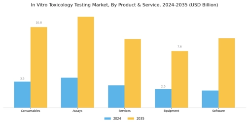 In Vitro Toxicology Testing Market Segment Image 0