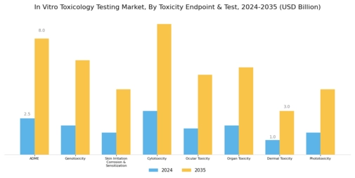 In Vitro Toxicology Testing Market Segment Image 1