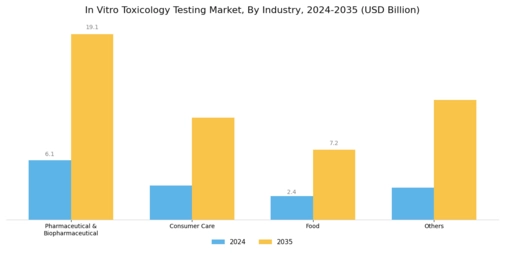 In Vitro Toxicology Testing Market Segment Image 2